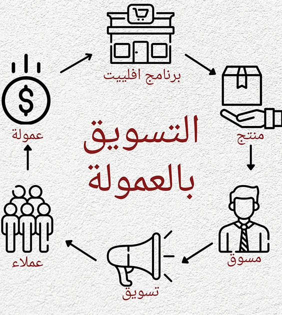 التسويق بالعمولة: دليلك الشامل للربح بخطوات واستراتيجيات فعالة